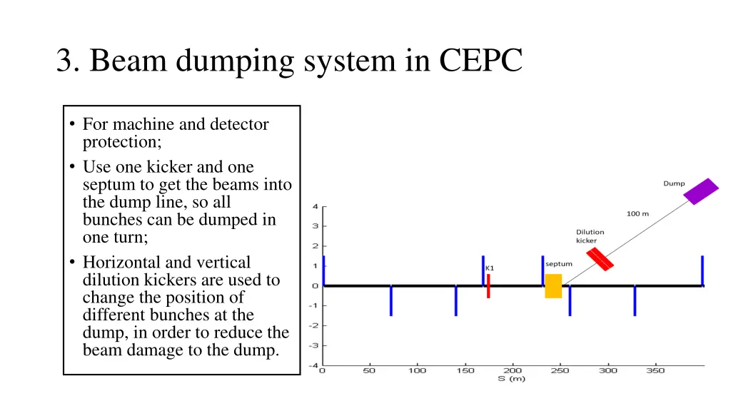 3 beam dumping system in cepc 1