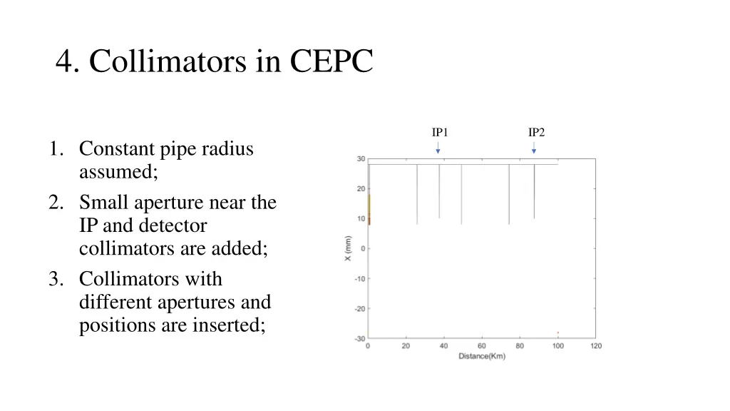 4 collimators in cepc 2