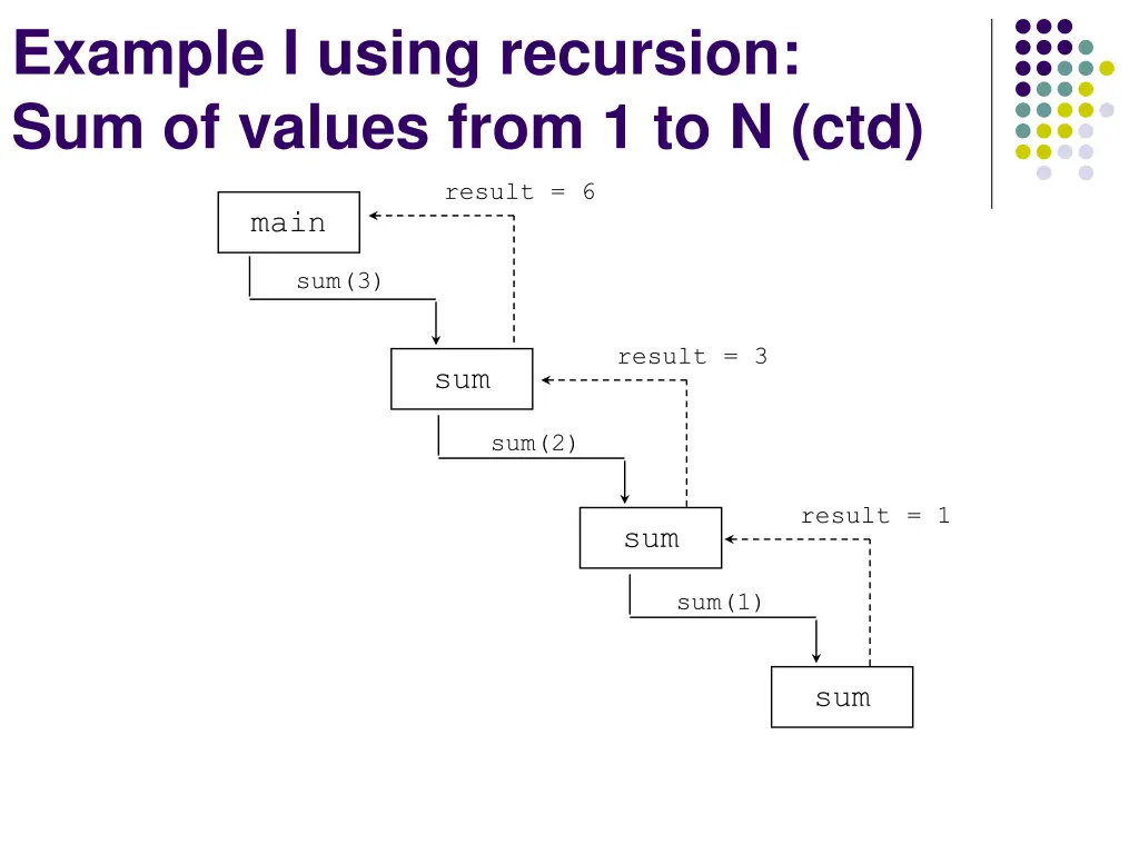 example i using recursion sum of values from 2