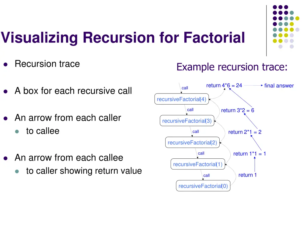 visualizing recursion for factorial