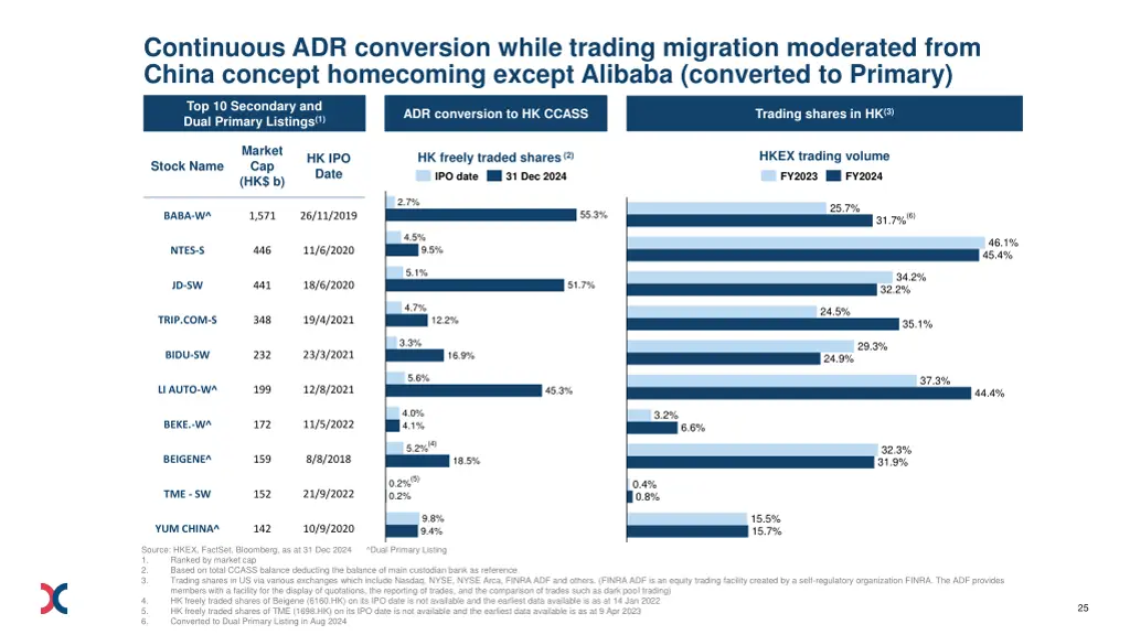continuous adr conversion while trading migration