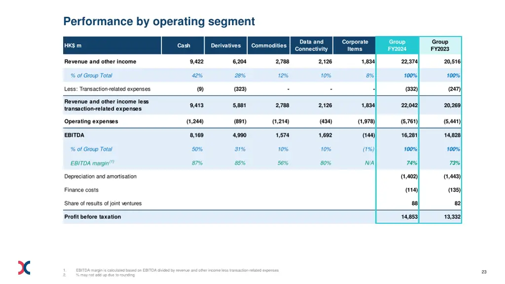 performance by operating segment
