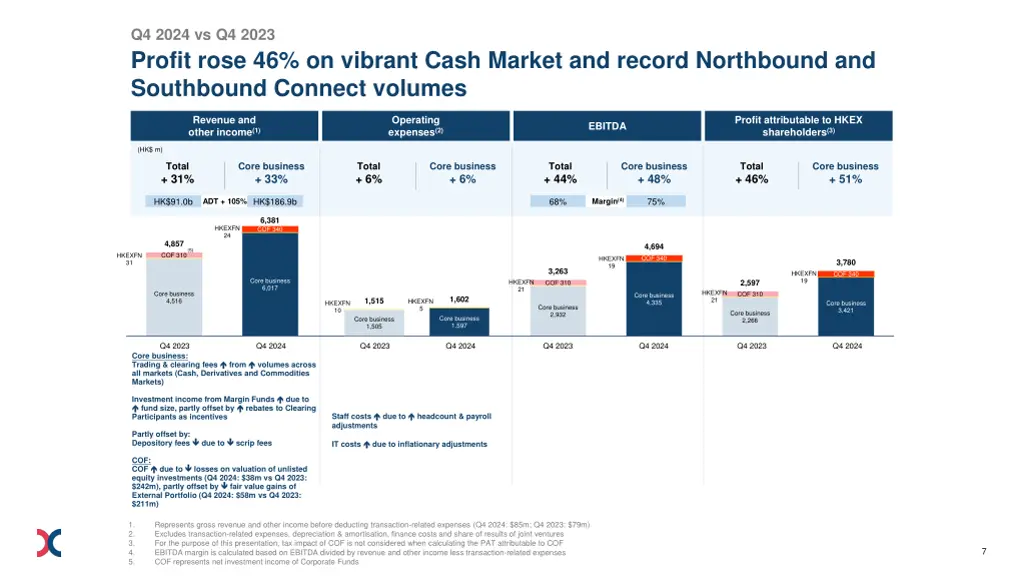 q4 2024 vs q4 2023 profit rose 46 on vibrant cash