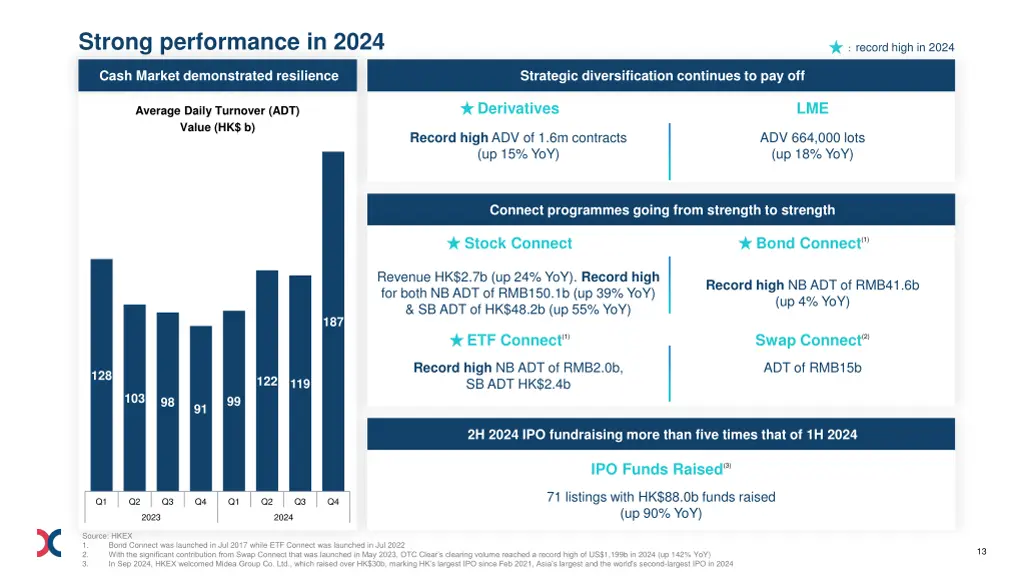 strong performance in 2024