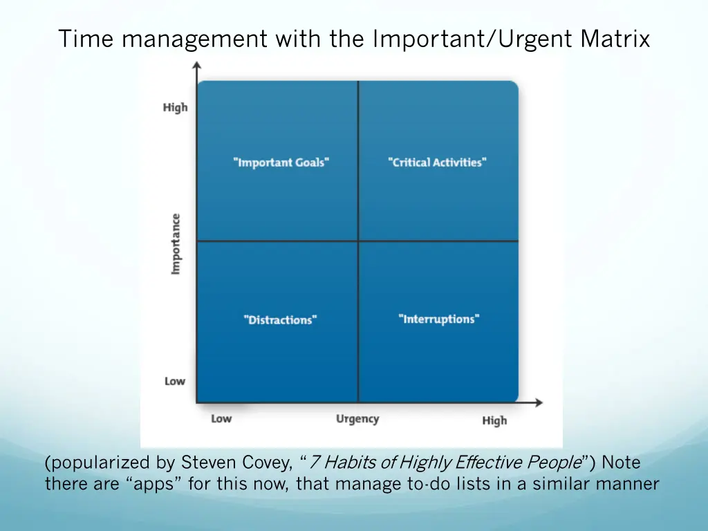 time management with the important urgent matrix
