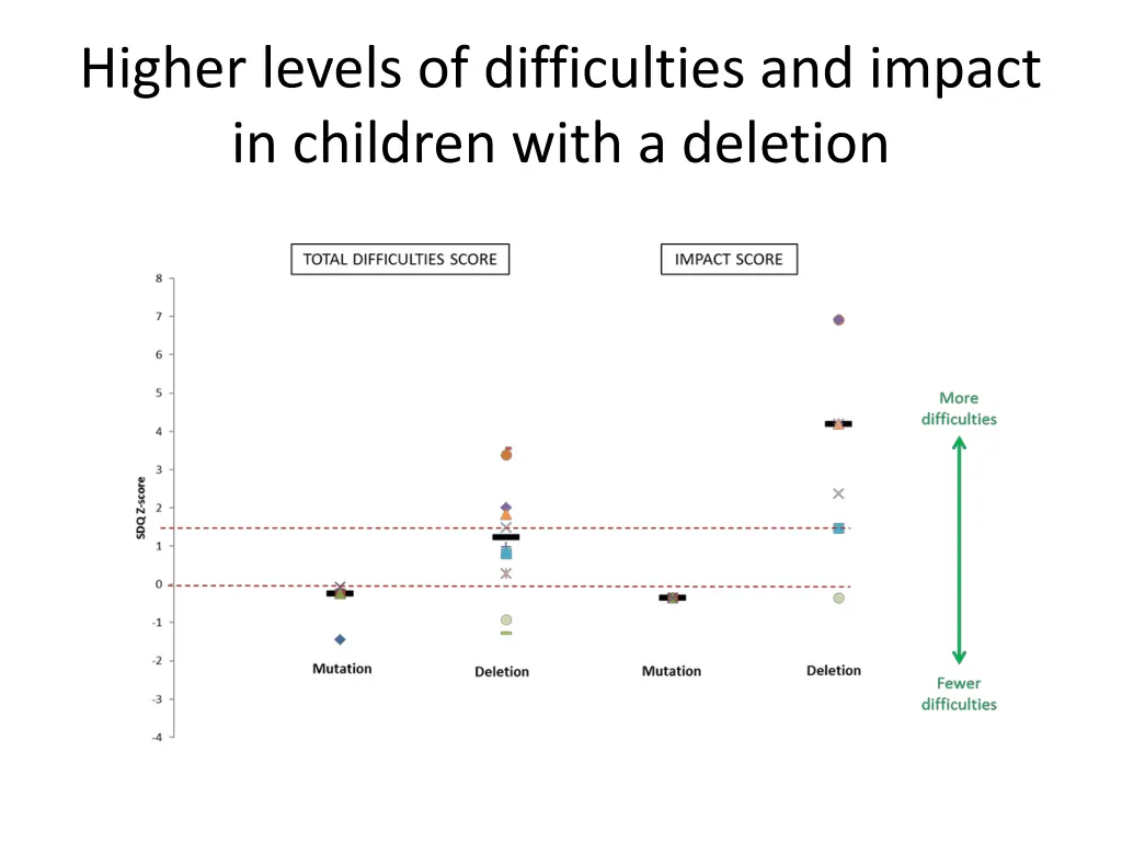 higher levels of difficulties and impact