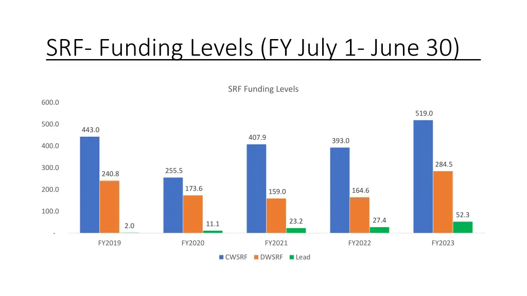 srf funding levels fy july 1 june 30