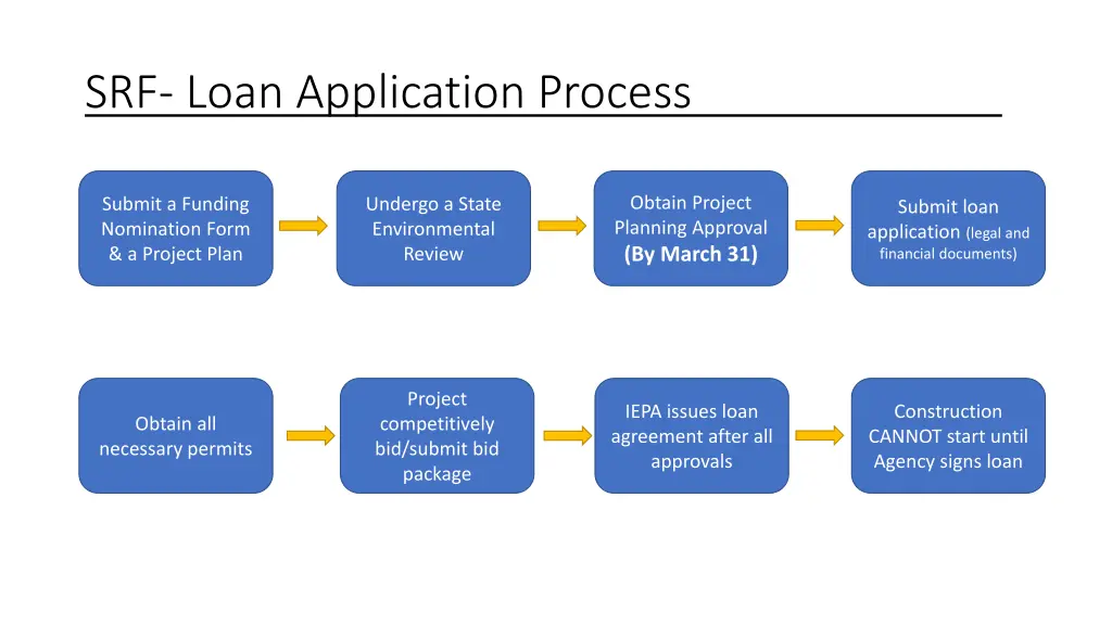 srf loan application process