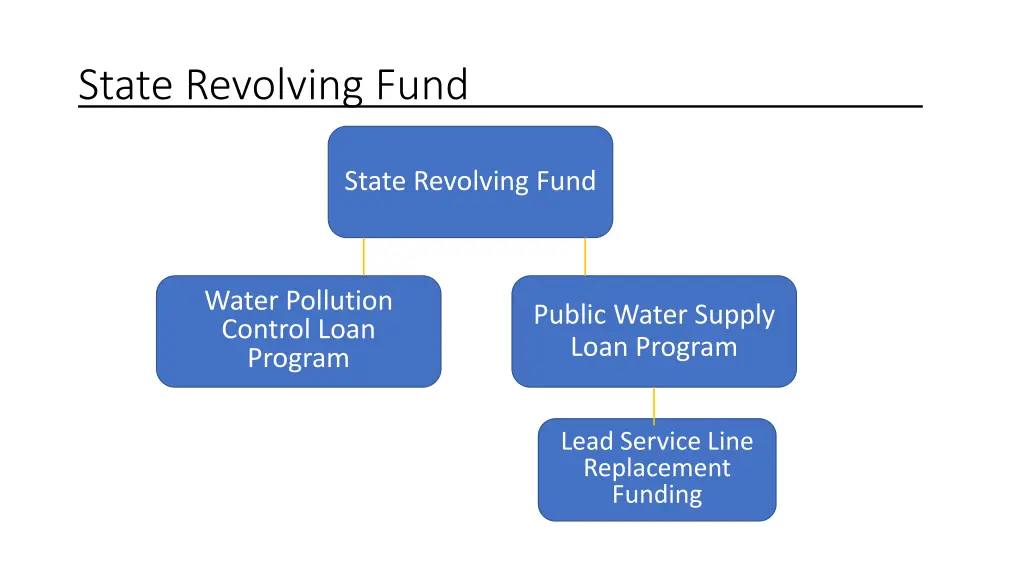 state revolving fund