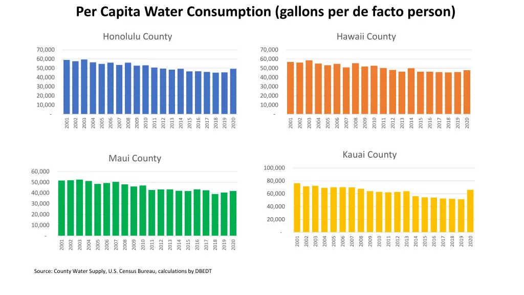per capita water consumption gallons per de facto