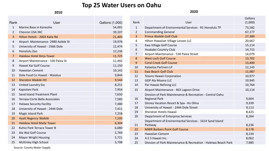 top 25 water users on oahu