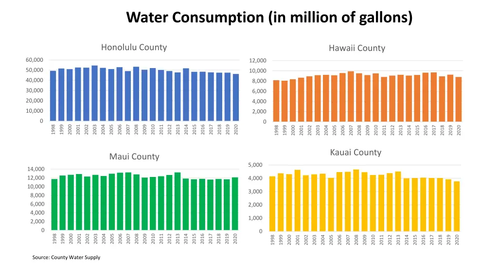 water consumption in million of gallons