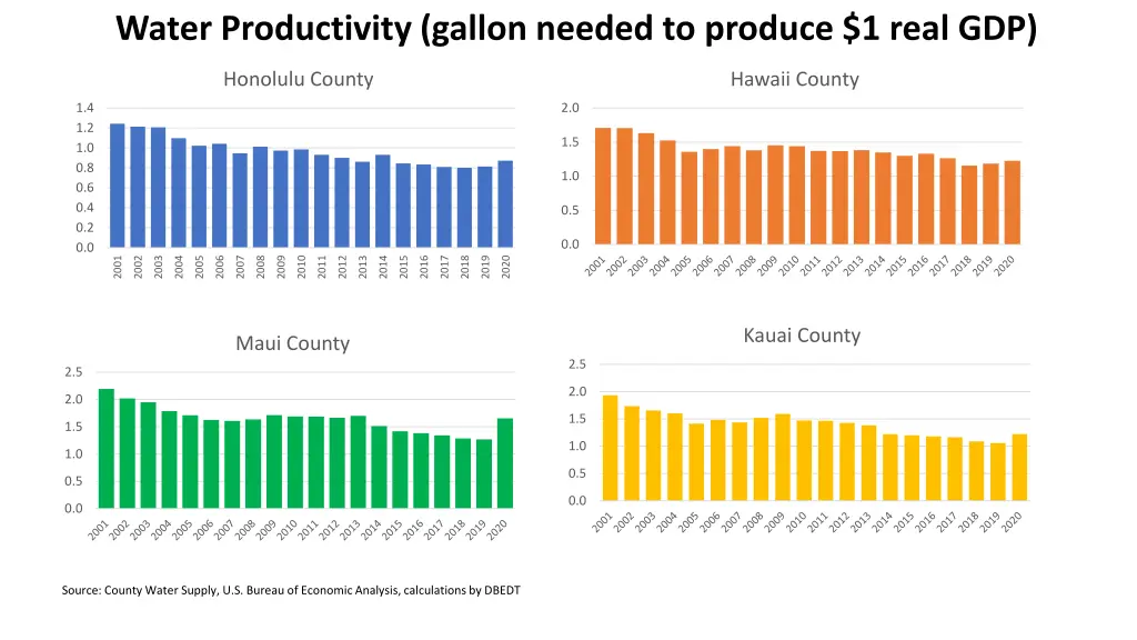 water productivity gallon needed to produce
