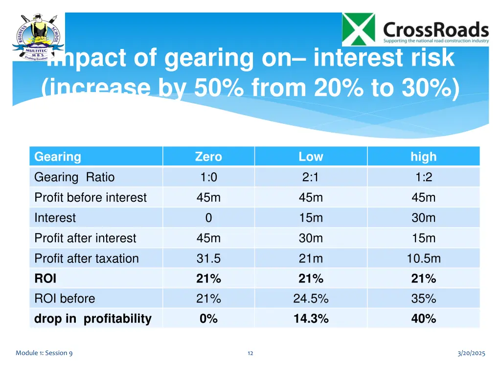 impact of gearing on interest risk increase