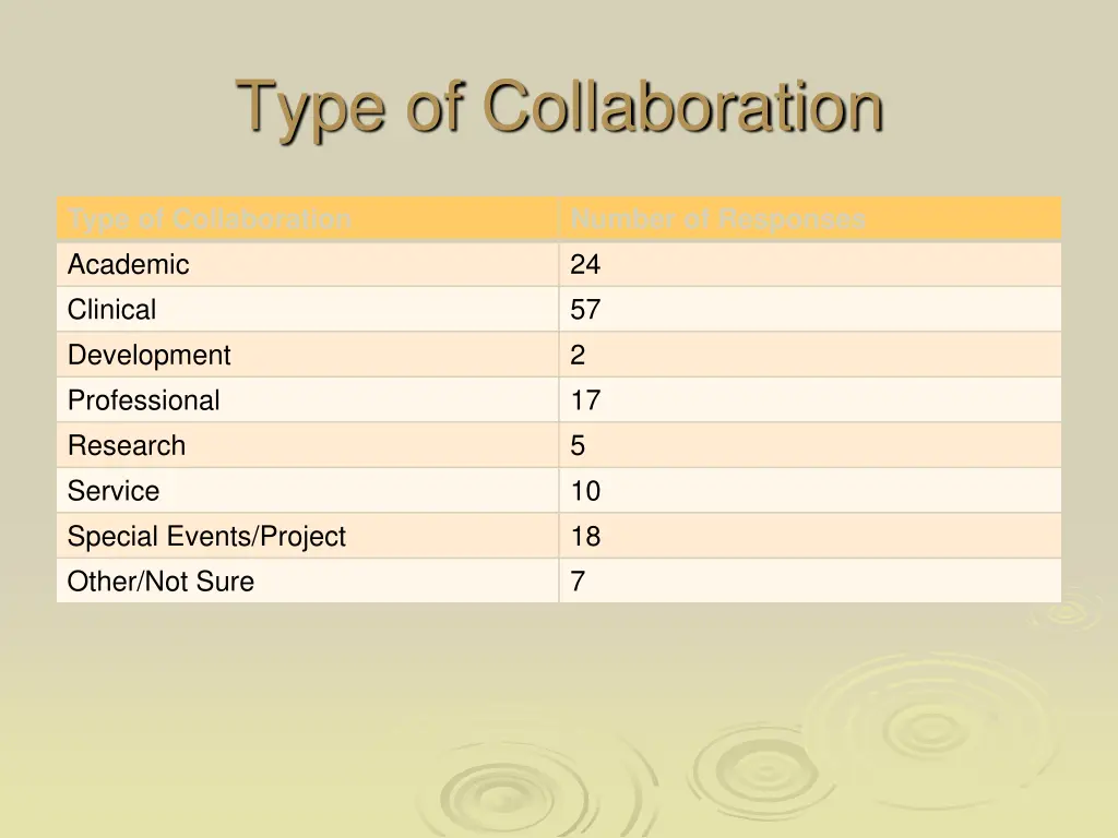 type of collaboration