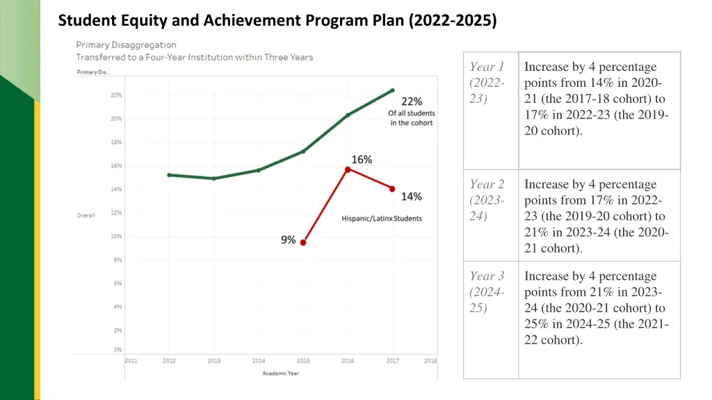 student equity and achievement program plan 2022