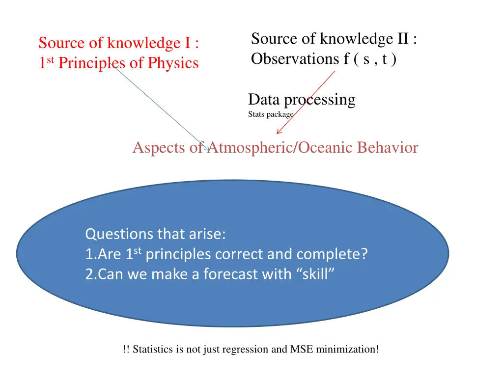 source of knowledge ii observations f s t