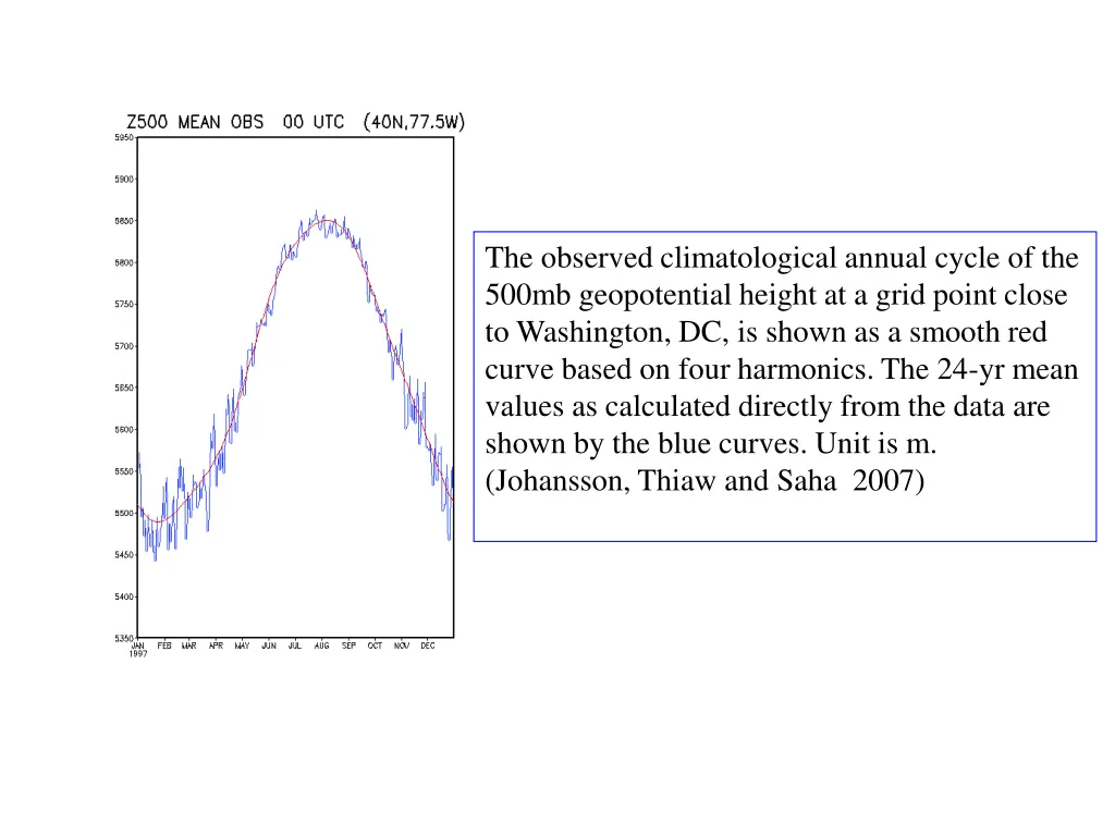 the observed climatological annual cycle