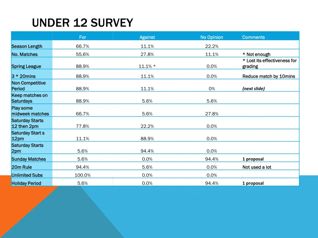 under 12 survey
