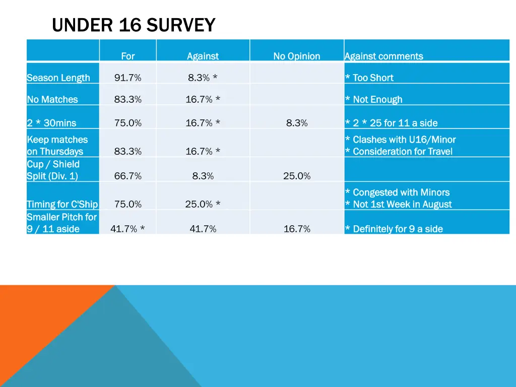 under 16 survey