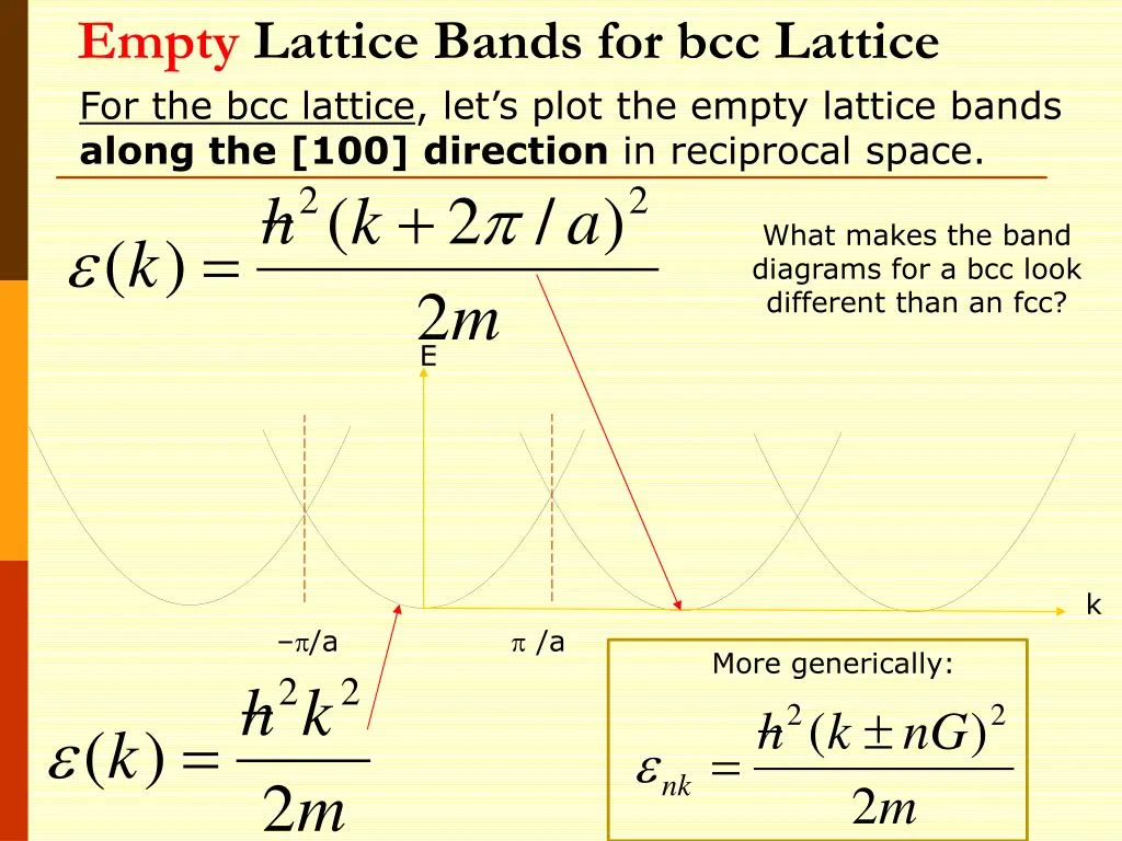 empty lattice bands for bcc lattice