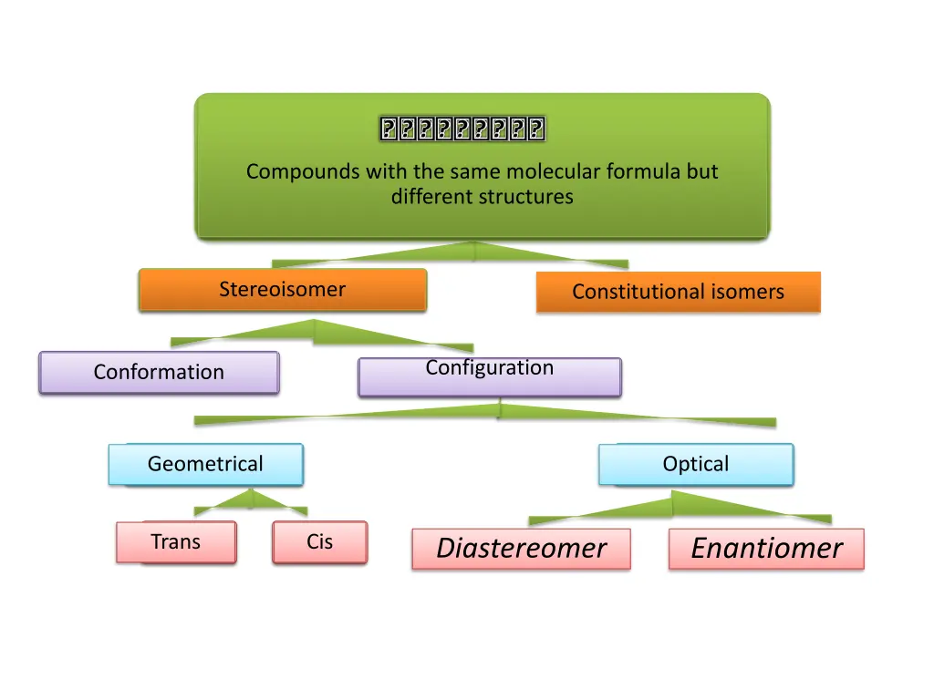 compounds with the same molecular formula