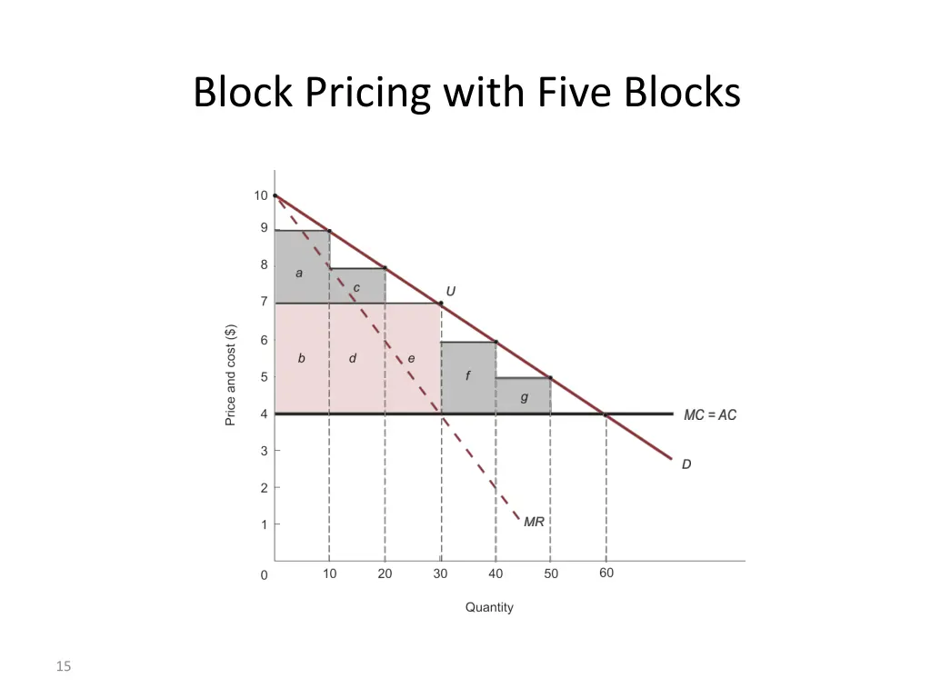 block pricing with five blocks