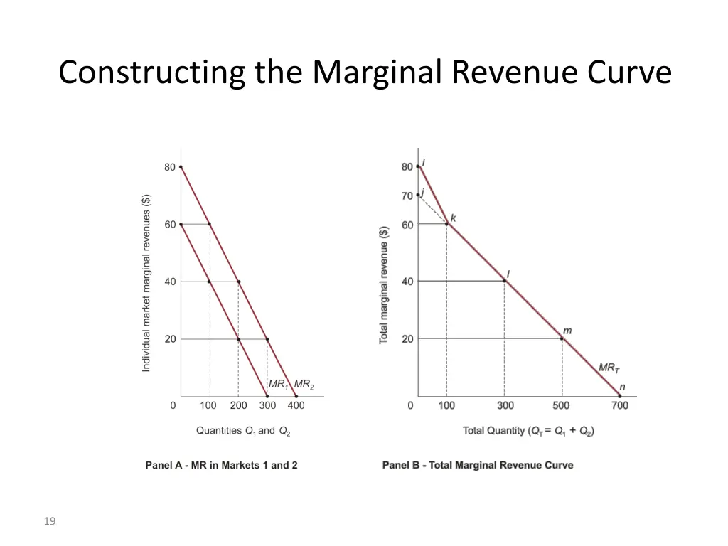 constructing the marginal revenue curve