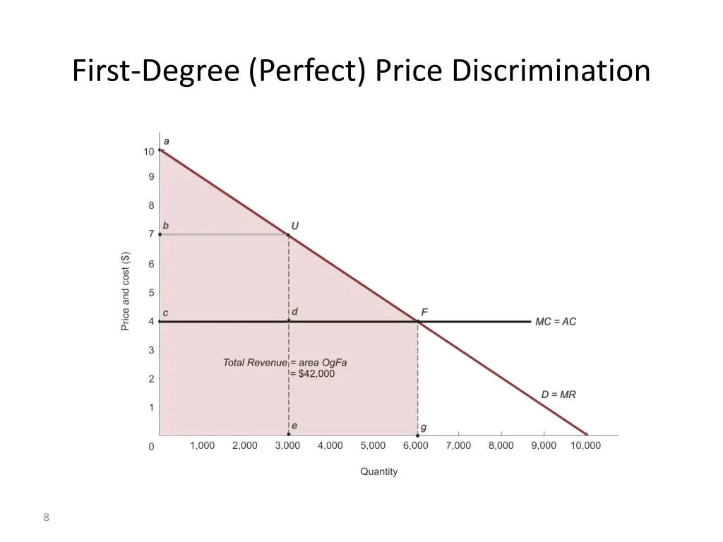 first degree perfect price discrimination 1