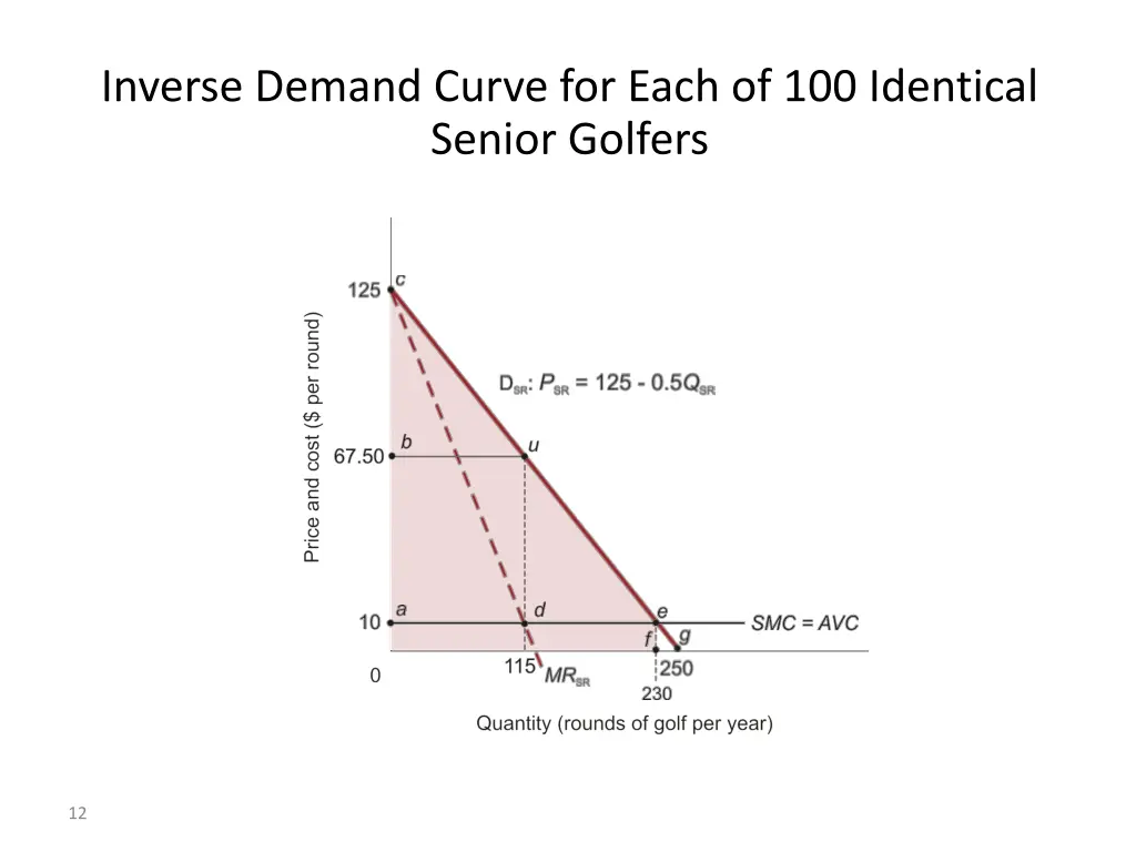 inverse demand curve for each of 100 identical