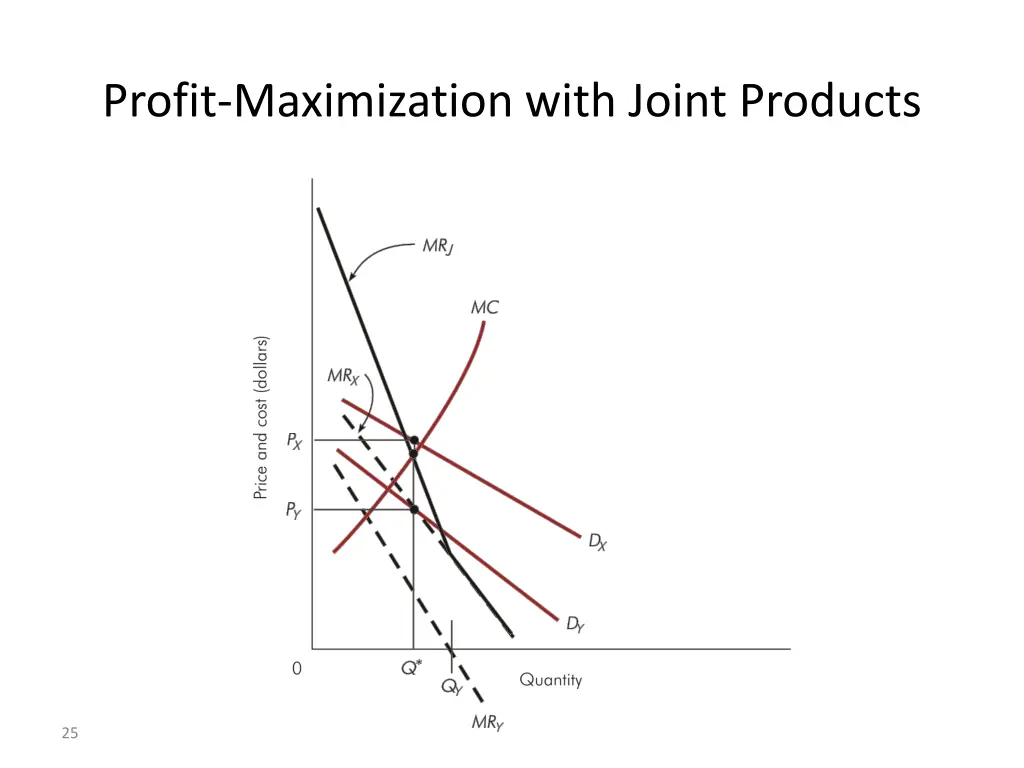 profit maximization with joint products