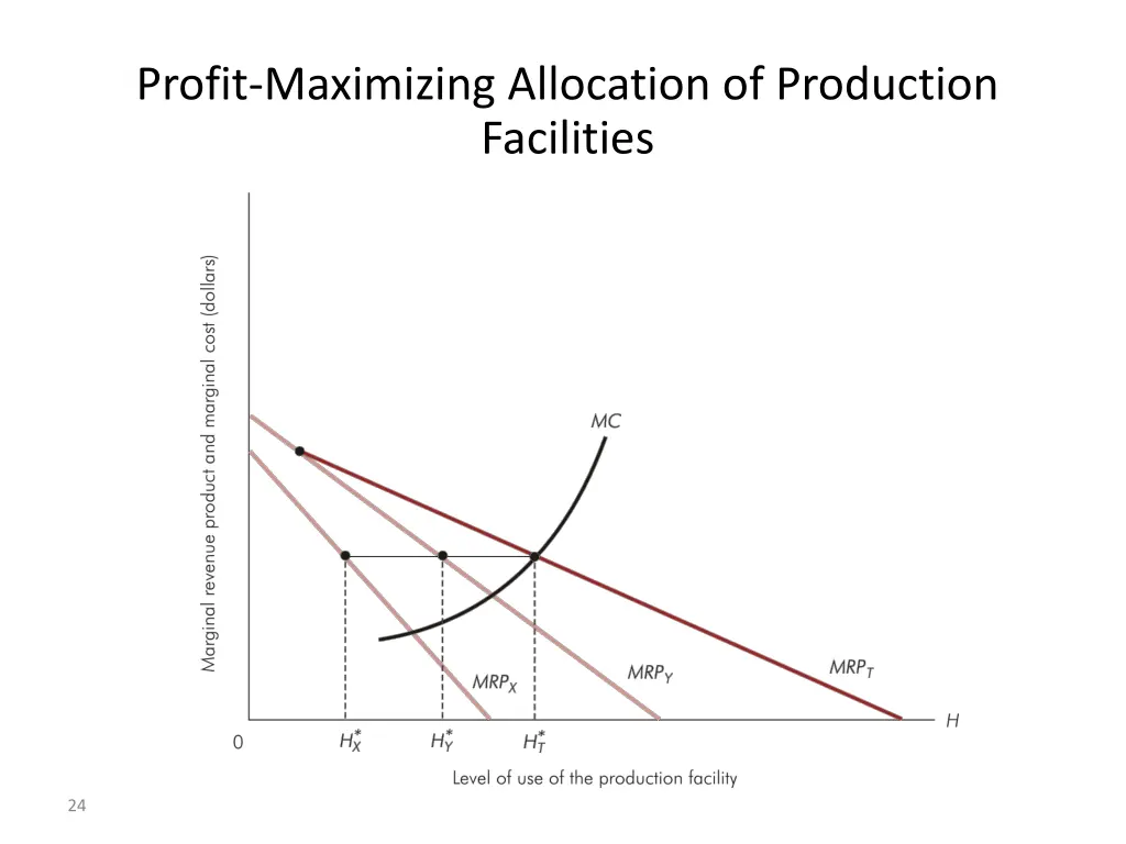profit maximizing allocation of production