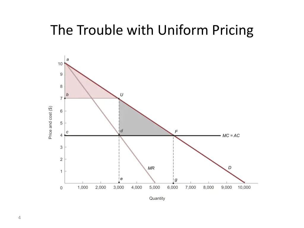 the trouble with uniform pricing