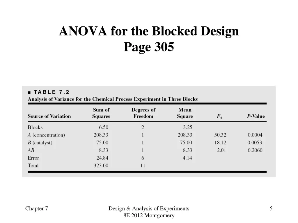 anova for the blocked design page 305