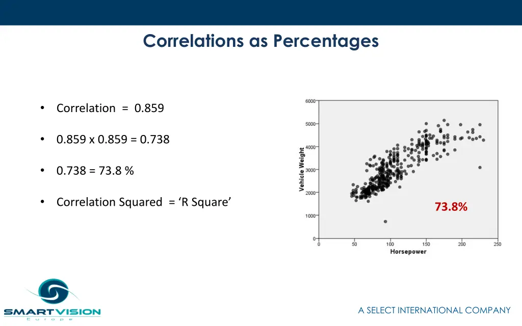 correlations as percentages