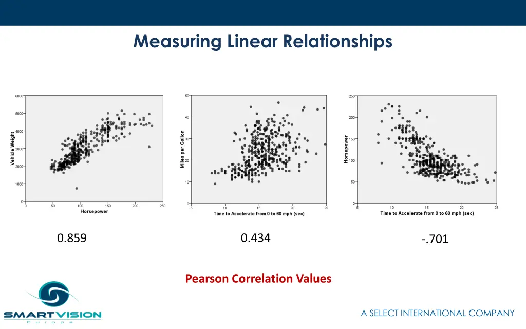 measuring linear relationships
