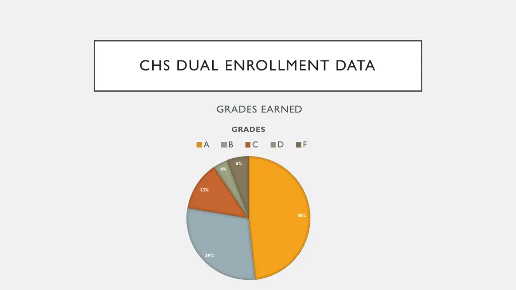 chs dual enrollment data 1
