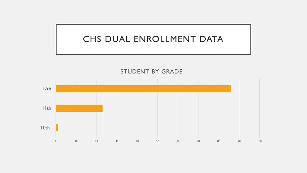 chs dual enrollment data