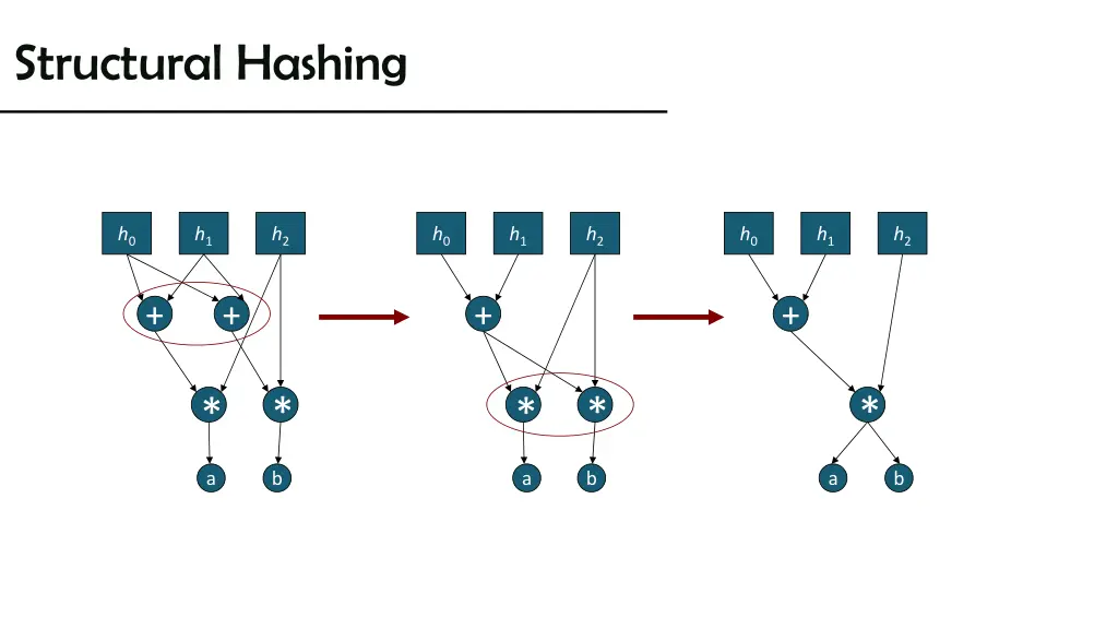 structural hashing