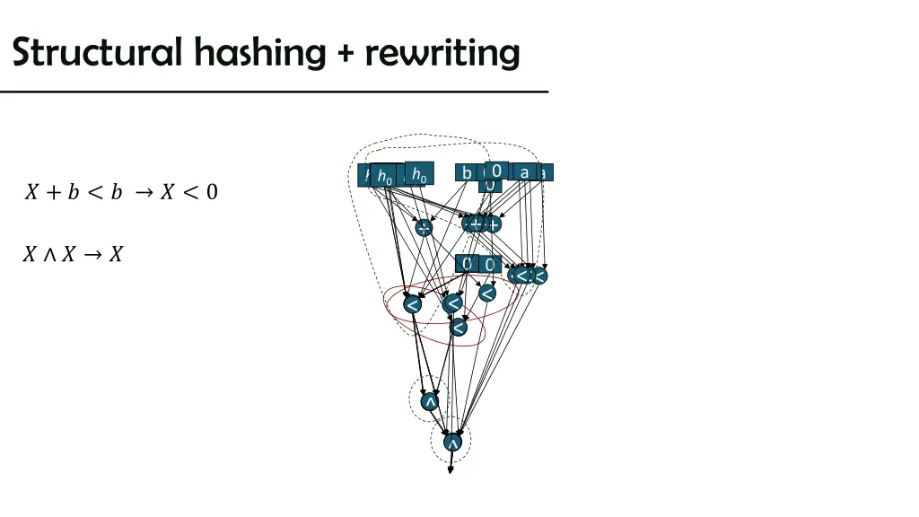 structural hashing rewriting