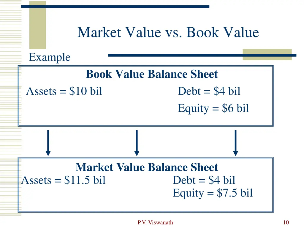 market value vs book value 1