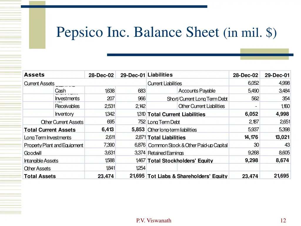 pepsico inc balance sheet in mil