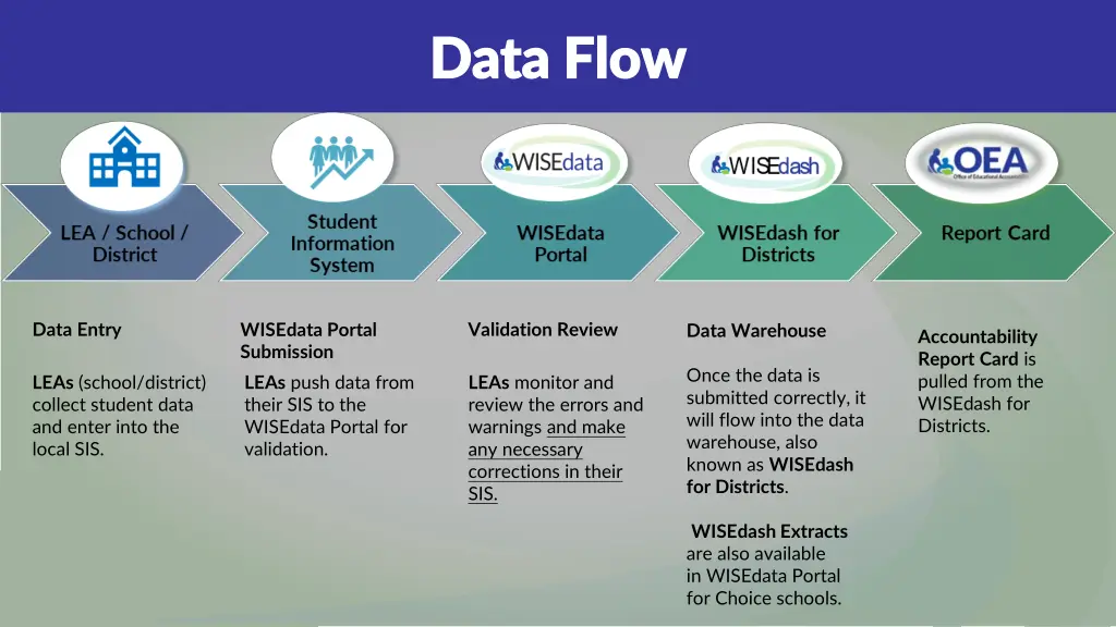 data flow data flow
