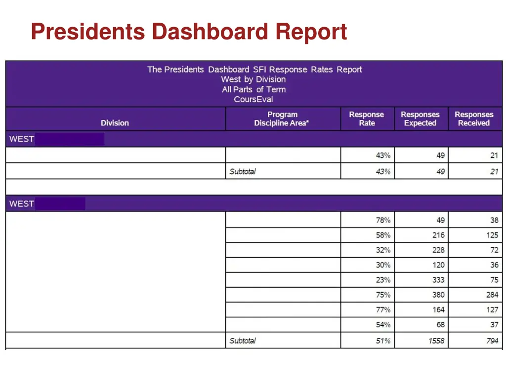 presidents dashboard report