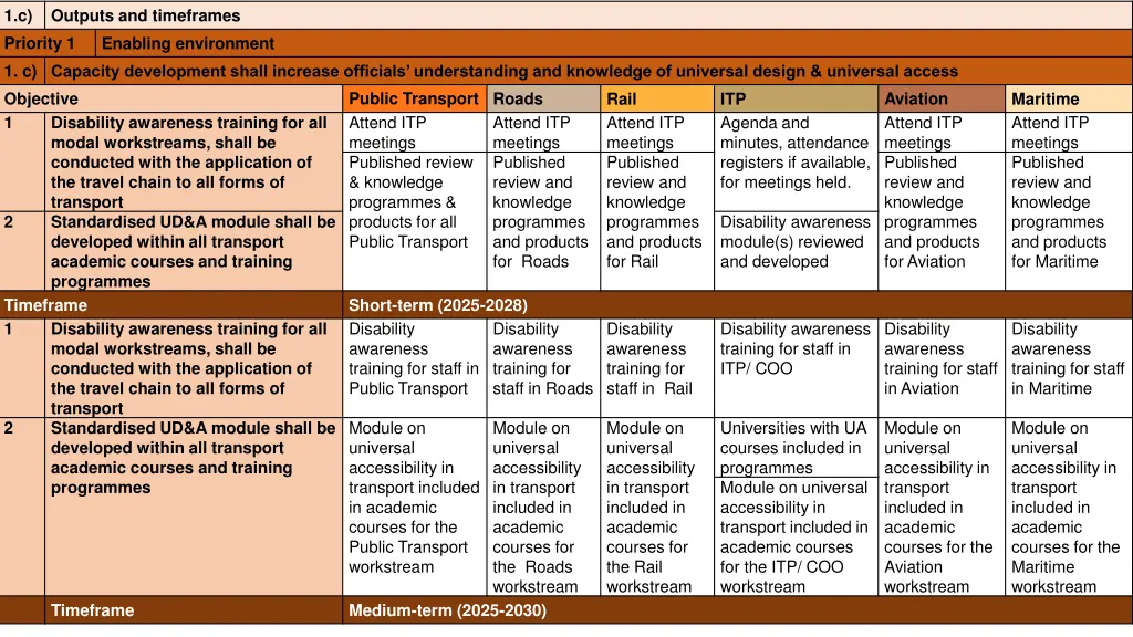 1 c priority 1 1 c capacity development shall
