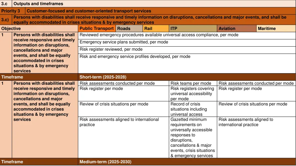 3 c priority 3