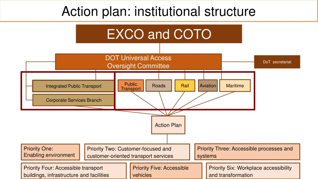 action plan institutional structure
