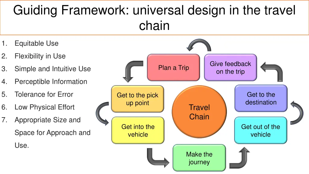 guiding framework universal design in the travel