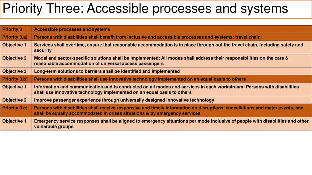 priority three accessible processes and systems