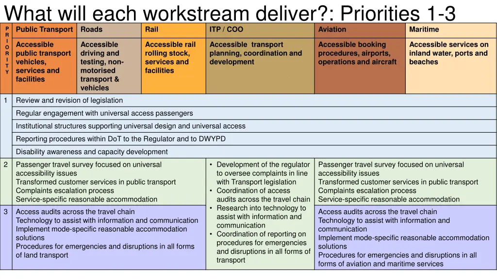 what will each workstream deliver priorities